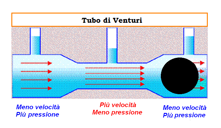 effetto venturi mostrato nel tubo di venturi