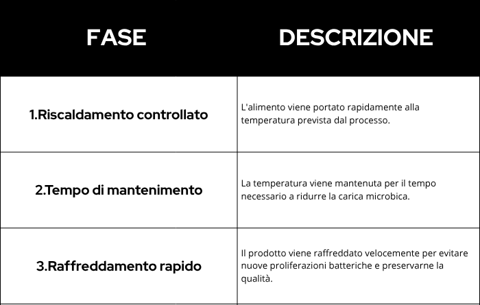 Schema delle fasi della pastorizzazione alimentare: riscaldamento, mantenimento e raffreddamento