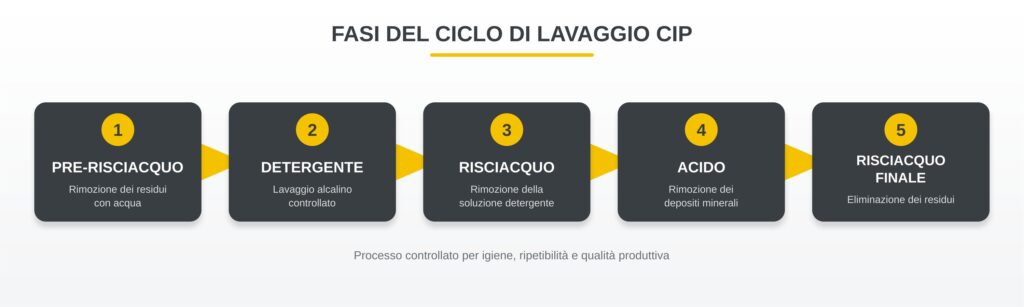 fasi di un ciclo di lavaggio CIP