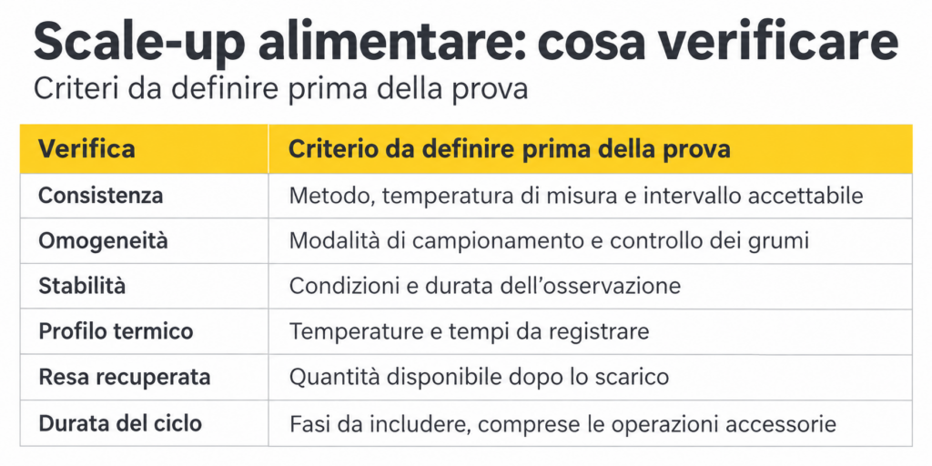 criteri per lo scale-up alimentare: cosa è necessario verificare